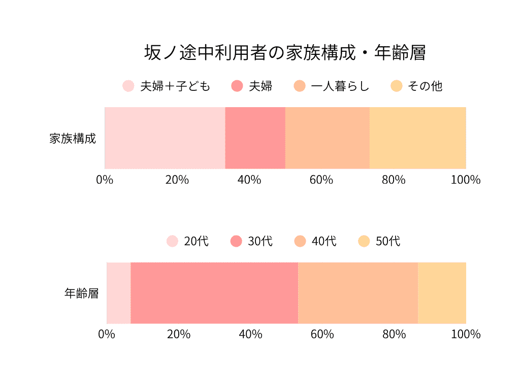 坂ノ途中利用者の家族構成と年代