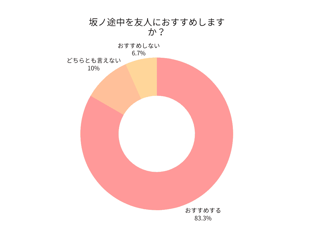 坂ノ途中を友人におすすめしますか 30人中25人が「おすすめする」