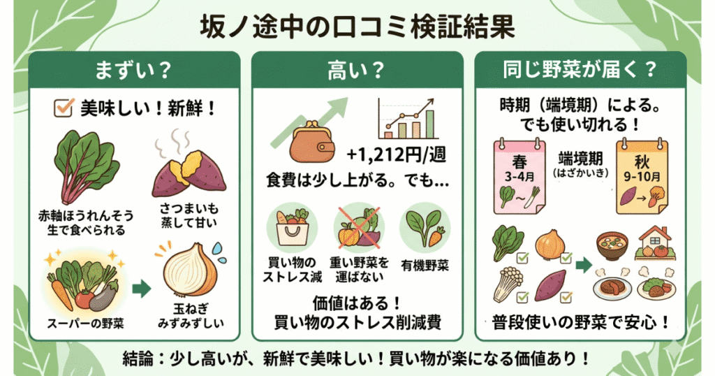 坂ノ途中口コミを検証。まずい。高い。同じ野菜が届く。