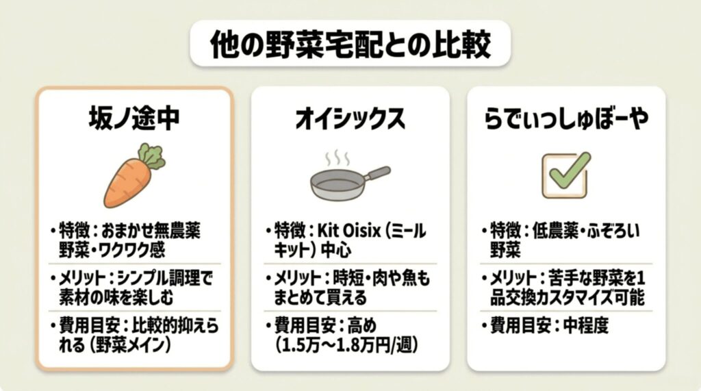 坂ノ途中・オイシックス・らでぃっしゅぼーやの3社を比較したスライド