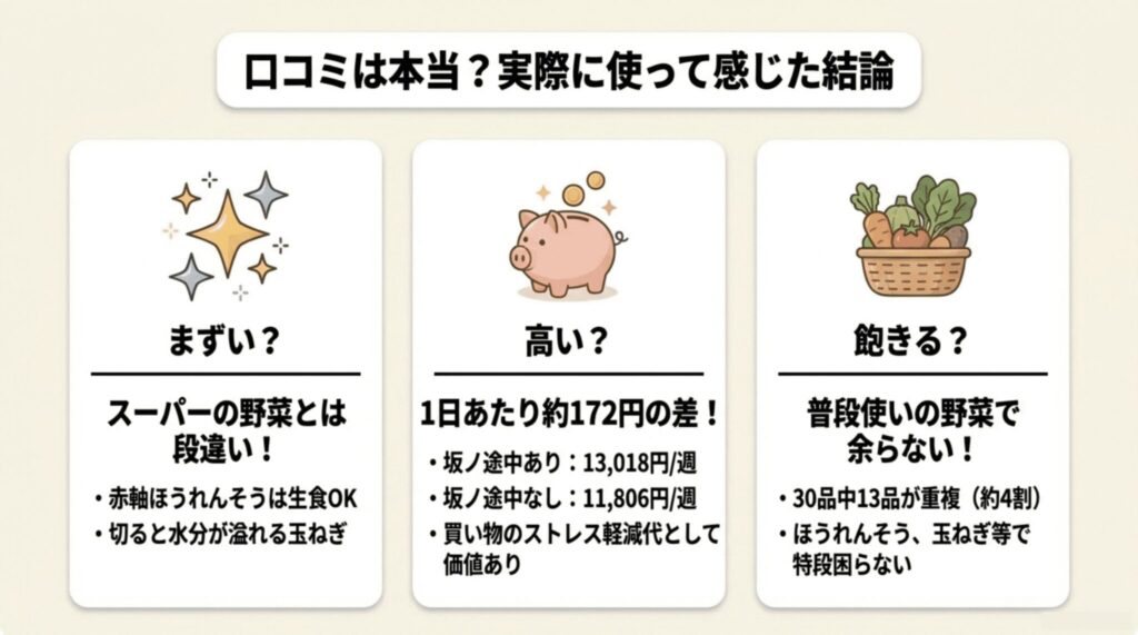 坂ノ途中の口コミは本当?実際に使って感じた結論:まずい・高い・飽きるという疑問をそれぞれ検証したスライド