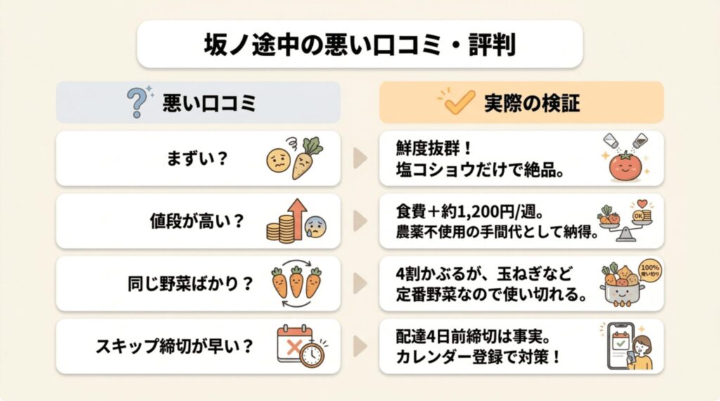 坂ノ途中の悪い口コミと実際の検証スライド:まずい・値段が高い・同じ野菜ばかり・スキップ締切が早いの4項目を検証