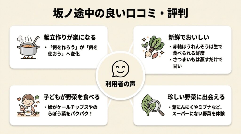 坂ノ途中の良い口コミ・評判スライド:献立作りが楽になる・新鮮でおいしい・子どもが野菜を食べる・珍しい野菜に出会えるの4つの声