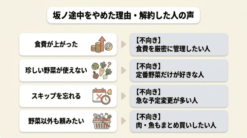 坂ノ途中をやめた理由と不向きな人を解説したスライド:食費が上がった・珍しい野菜が使えない・スキップを忘れる・野菜以外も頼みたいの4項目