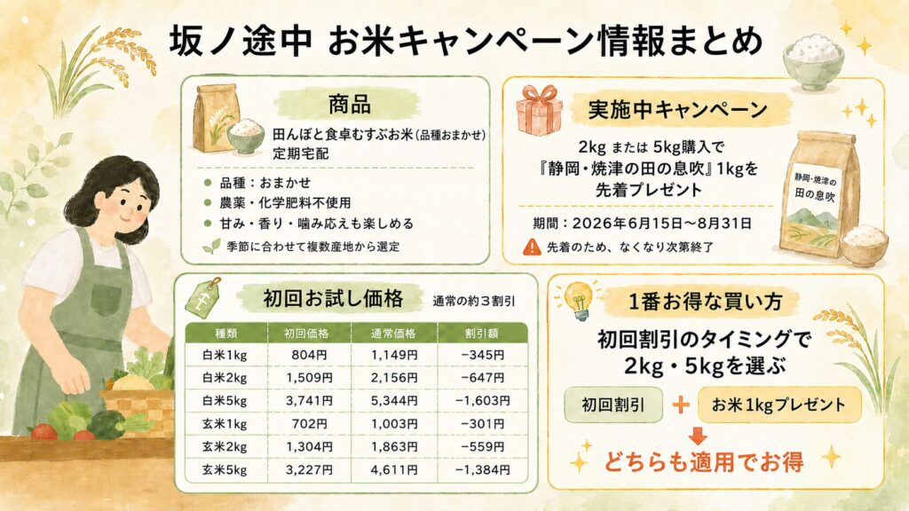 坂ノ途中 お米キャンペーンと初回お試し価格の早見表