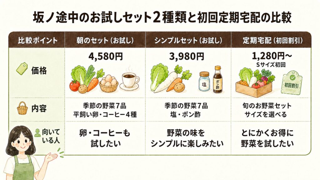 坂ノ途中お試しセット2種類と初回定期宅配の比較