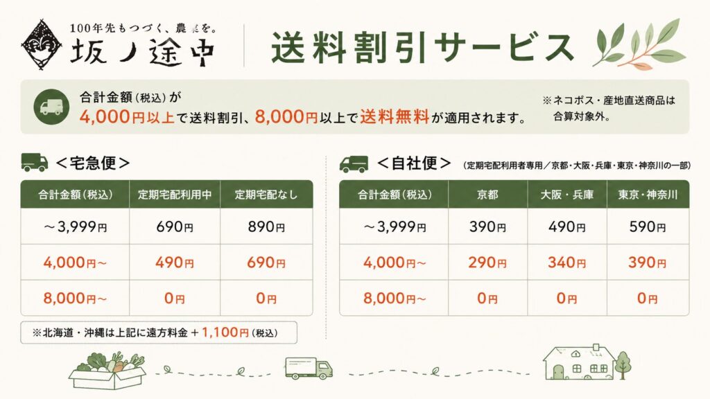 坂ノ途中の送料割引サービス一覧表。4,000円以上で送料割引、8,000円以上で送料無料。宅急便は定期宅配利用中690円・なし890円(3,999円以下)。自社便は京都390円・大阪兵庫490円・東京神奈川590円(3,999円以下)。