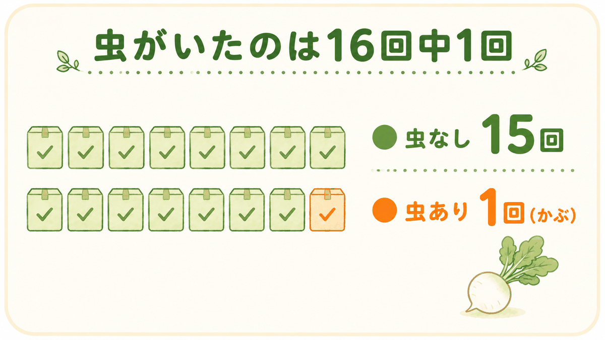 坂ノ途中を16回頼んで、虫がいたのはかぶの1回だけだったことを16個のマス目で示した図