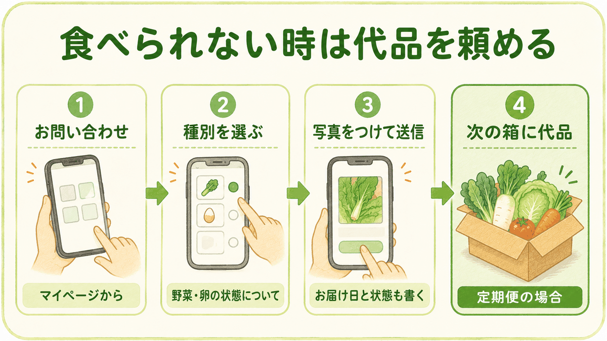 虫が多くて食べられない野菜が届いたときに、マイページから問い合わせて次のお届けで代品を受け取るまでの流れの図