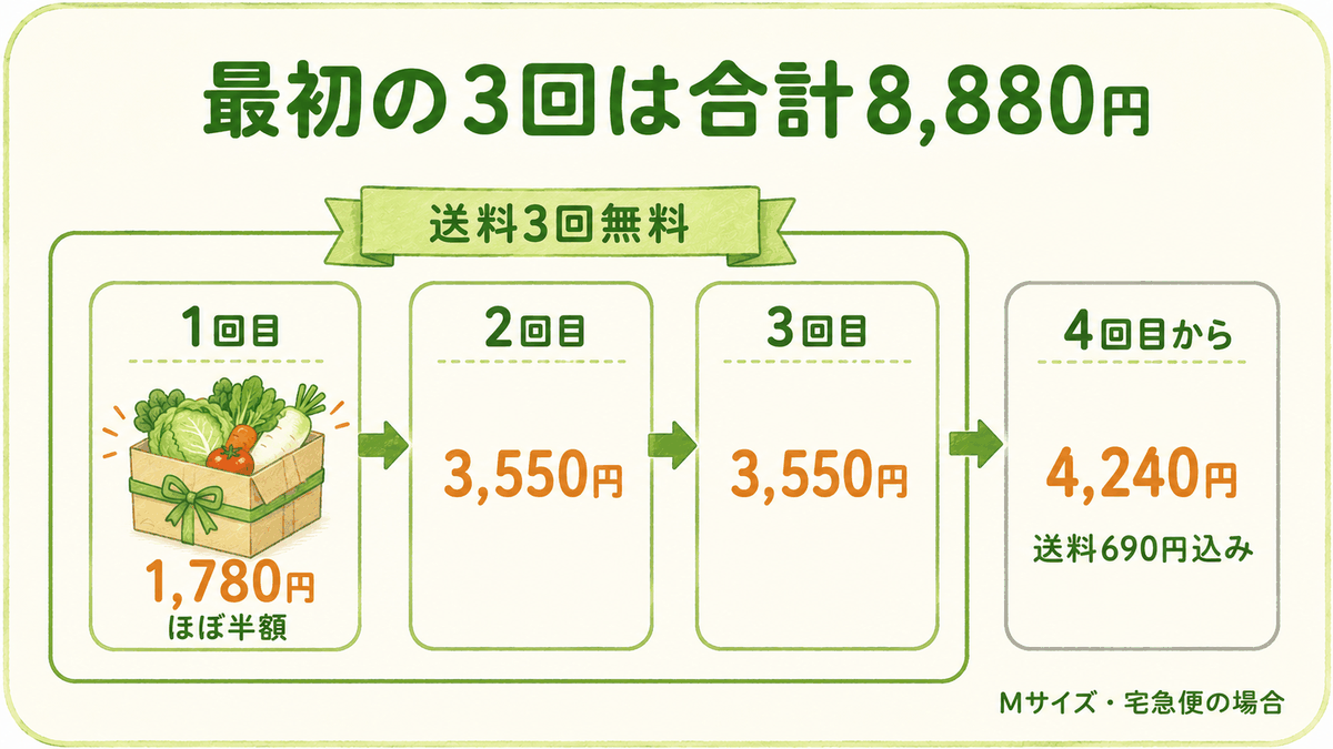 坂ノ途中Mサイズを始めたときの支払いが、1回目1,780円・2回目と3回目3,550円・4回目から4,240円になる流れを示す図