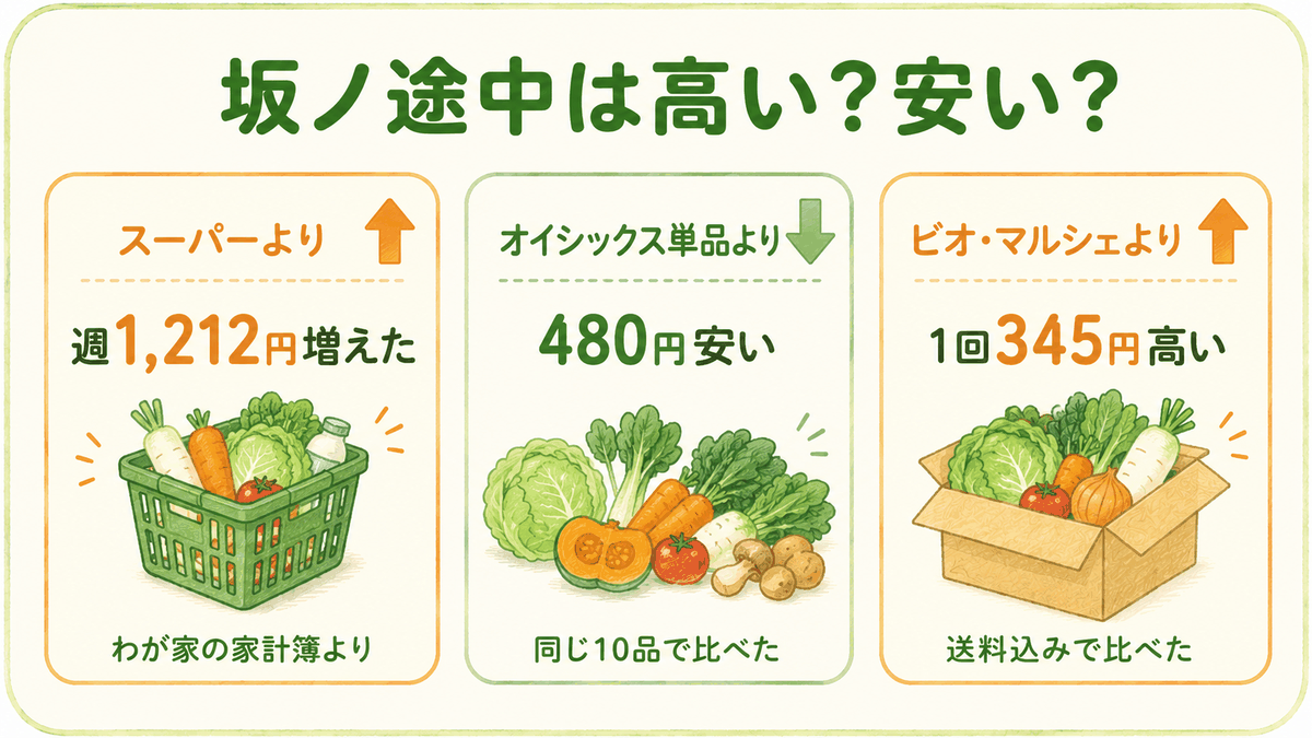 坂ノ途中の値段をスーパー・オイシックス・ビオ・マルシェと比べた結果をまとめた図