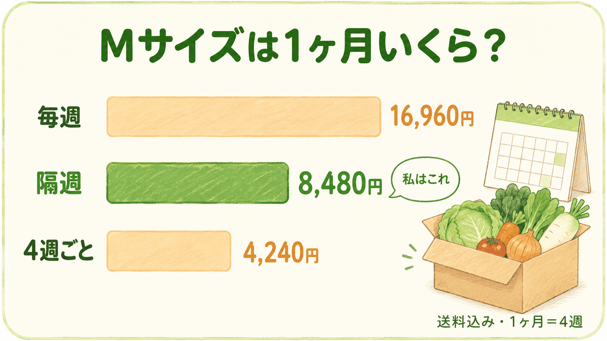 坂ノ途中Mサイズの1ヶ月の金額を、毎週16,960円・隔週8,480円・4週ごと4,240円で比べた棒グラフ