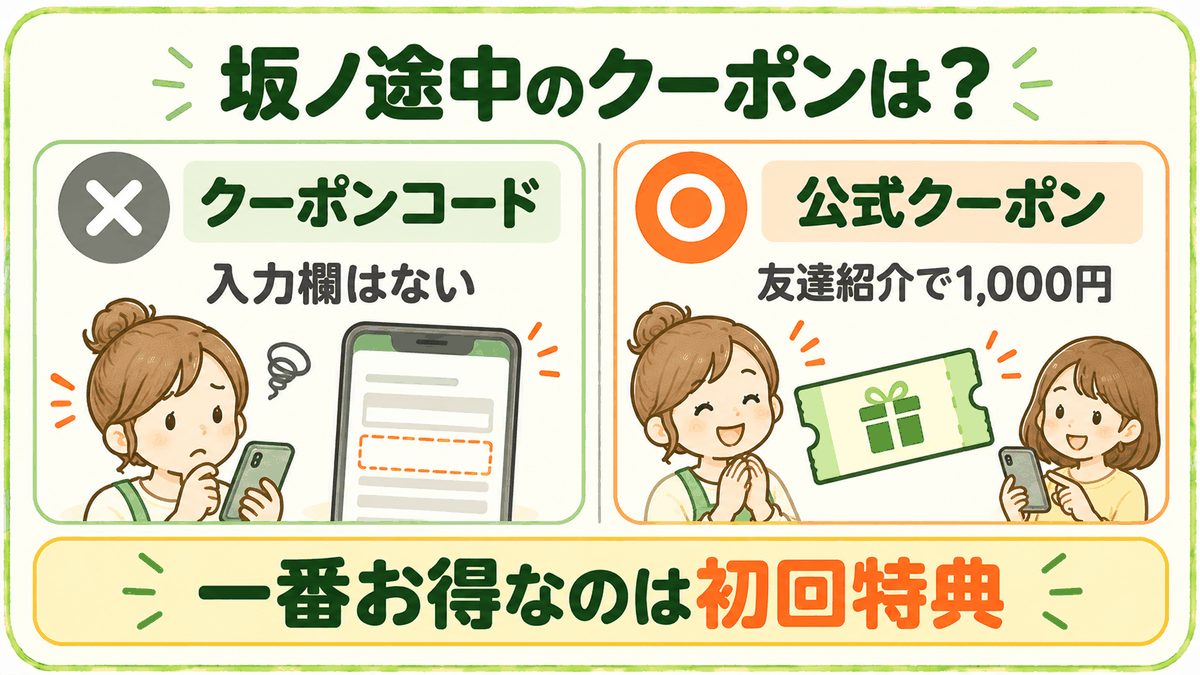 坂ノ途中には入力するクーポンコードの欄はないが、公式クーポン(友達紹介で1,000円)はあり、一番お得なのは初回特典だと示した図