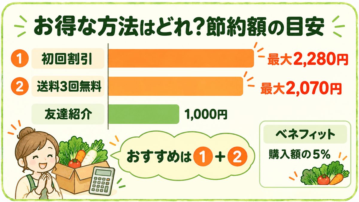坂ノ途中をお得にする方法の節約額の目安を横棒グラフで比べた図(初回割引 最大2,280円・送料3回無料 最大2,070円・友達紹介1,000円・ベネフィット購入額の5%)。おすすめは初回割引と送料3回無料