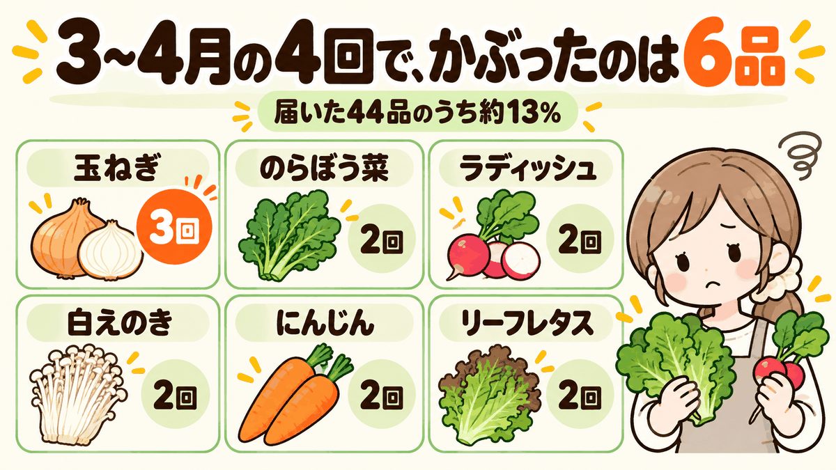 3〜4月の4回の配達で2回以上届いた野菜6品(玉ねぎ3回、のらぼう菜・ラディッシュ・白えのき・にんじん・リーフレタス各2回)をカードで並べた図