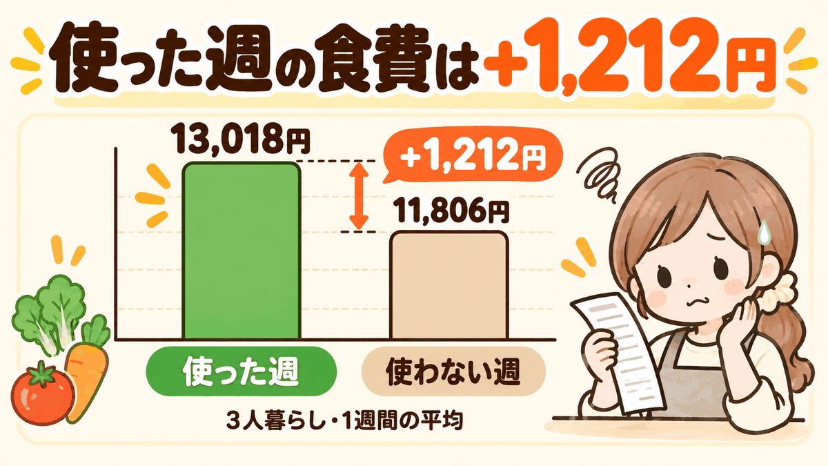 坂ノ途中を使った週の食費13,018円と使わない週の11,806円を棒グラフで比べ、差が1,212円と分かる図