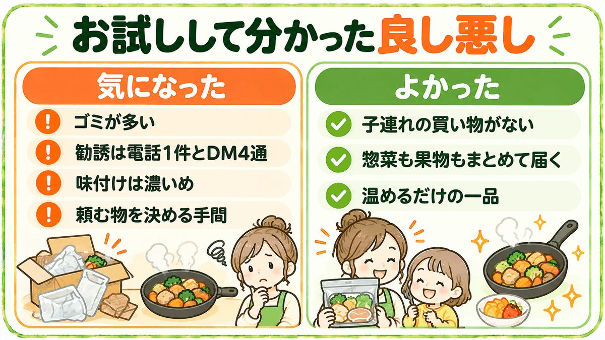 オイシックスのお試しセットを使って分かった気になる点(ゴミが多い・勧誘は電話1件とDM4通・味付けは濃いめ・頼む物を決める手間)とよかった点(子連れの買い物がない・惣菜も果物もまとめて届く・温めるだけの一品)を左右で比べた図
