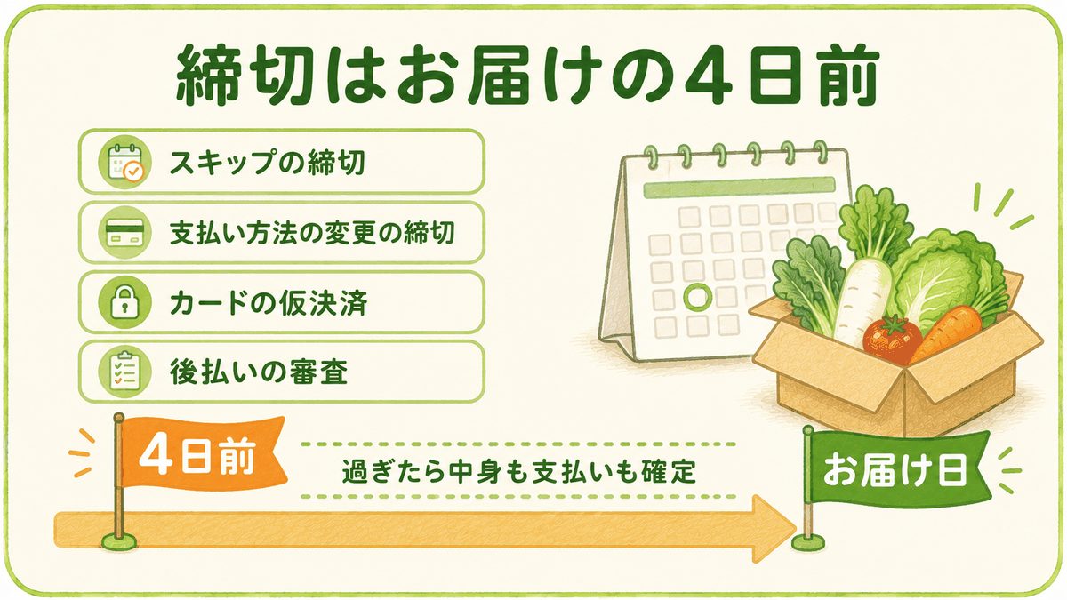坂ノ途中の締切はお届けの4日前。スキップ・支払い方法の変更の締切、カードの仮決済、後払いの審査がこの日で、過ぎたら中身も支払いも確定