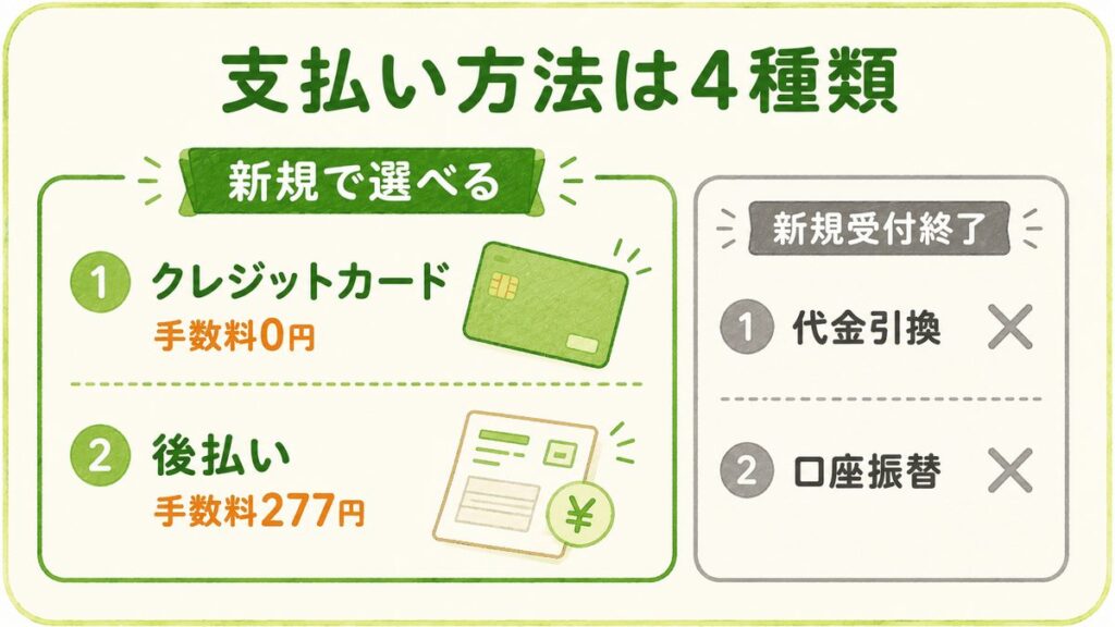 坂ノ途中の支払い方法は4種類。新規で選べるのはクレジットカード(手数料0円)と後払い(手数料277円)の2つで、代金引換と口座振替は新規受付終了