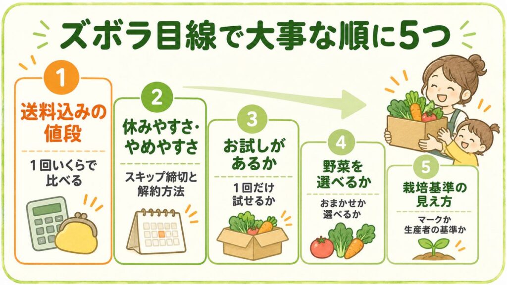 野菜宅配を選ぶ5つのポイントをズボラ目線で大事な順に並べた図解。1送料込みの値段、2休みやすさ・やめやすさ、3お試しがあるか、4野菜を選べるか、5栽培基準の見え方