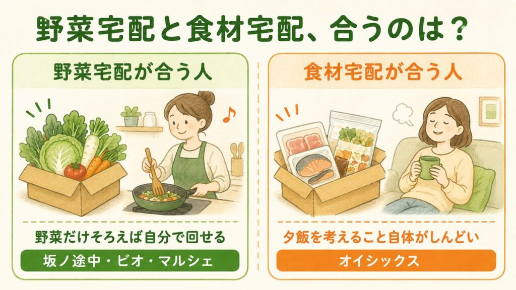 野菜宅配と食材宅配のどちらが合うかの図解。野菜だけそろえば自分で回せる人は野菜宅配(坂ノ途中・ビオ・マルシェ)、夕飯を考えること自体がしんどい人は食材宅配(オイシックス)