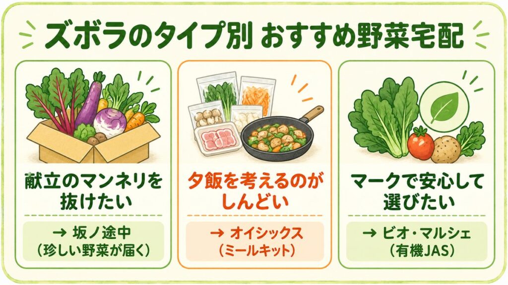 ズボラのタイプ別おすすめ野菜宅配の図解。献立のマンネリを抜けたい人は坂ノ途中(珍しい野菜が届く)、夕飯を考えるのがしんどい人はオイシックス(ミールキット)、マークで安心して選びたい人はビオ・マルシェ(有機JAS)